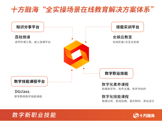 十方融海数字技能课程与知识服务业务展示