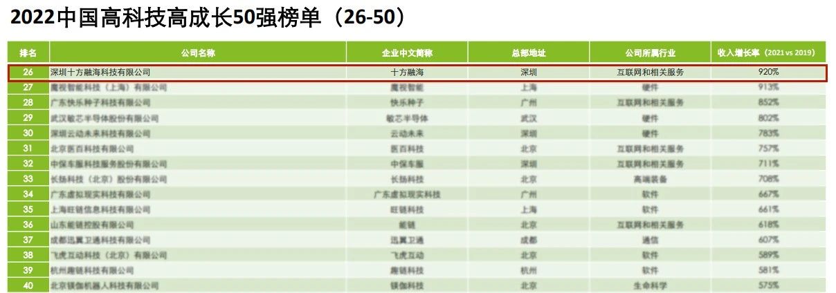 十方融海入选德勤中国高科技高成长50强